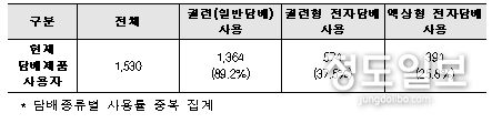 현재 담배제품 사용자의 담배종류별 사용률 (단위: 명, %)