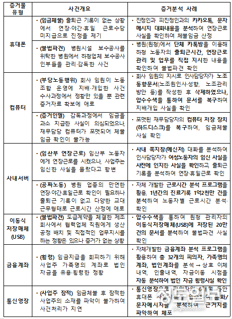 디지털 증거 분석 유형별 주요 사례