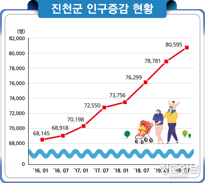 진천군, 가파른 인구증가세 2025년 市승격 보인다