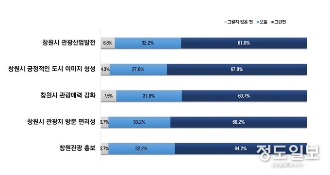 창원시티투어버스의 관광발전 기여도(창원시민대상)
