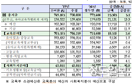 2020년도 교육부 예산안(정부안) 개요
