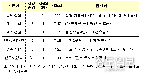 상위 100위 업체 중 사망사고 발생 현황(7월)