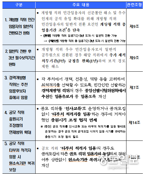 「개방형 직위 및 공모 직위의 운영 등에 관한 규정」주요 내용
