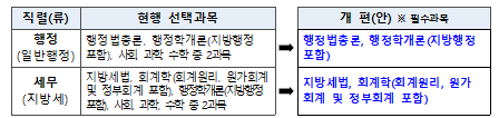 9급 공채 선택과목 개편 예시