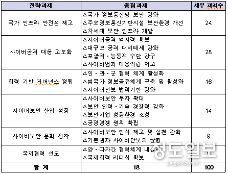 국가 사이버안보 강화를 위한 이행방안 확정