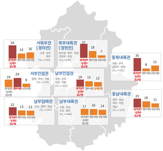 도내 갈등 현안 문제 해결 우선순위(권역별)