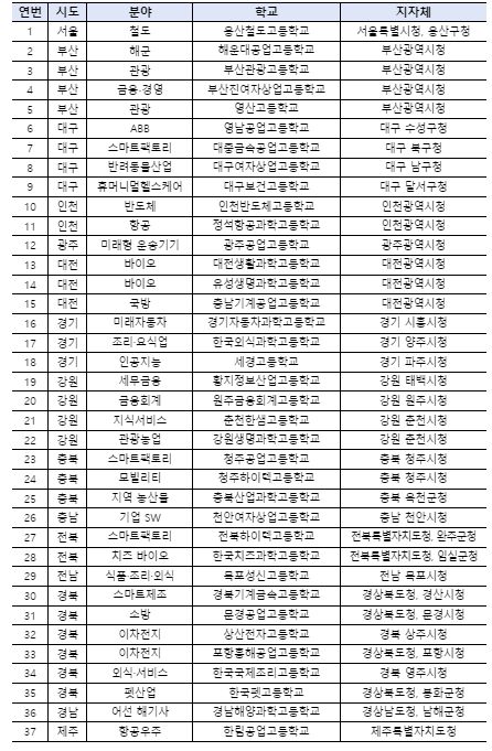 2024년 협약형 특성화고등학교 공모 접수 결과