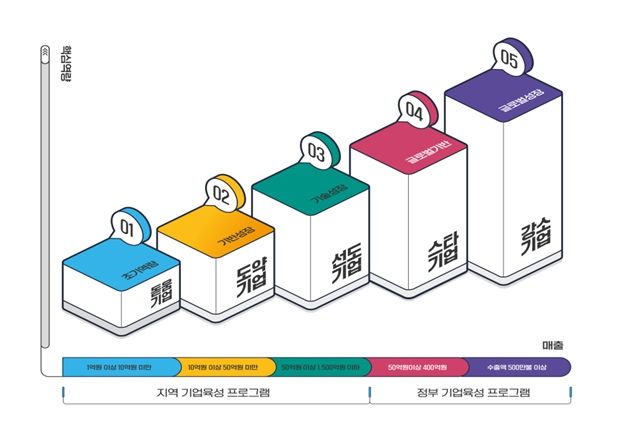 성장사다리 육성체계