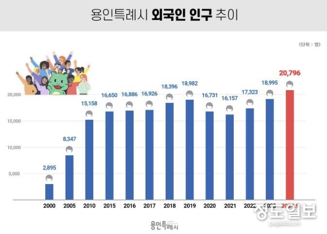 용인특례시 외국인 인구 추이