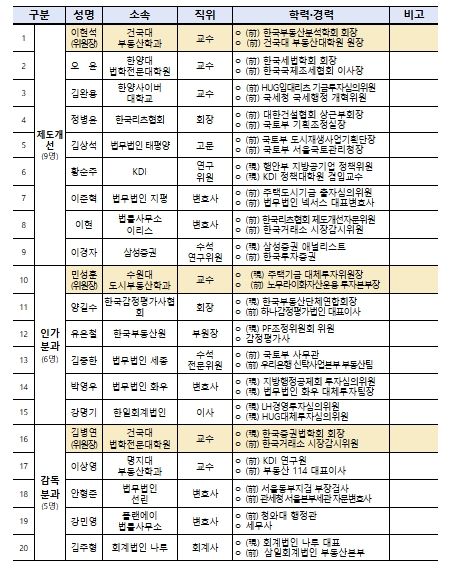 「리츠 자문위원회」 자문위원 위촉(20명)