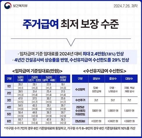 의정부시, 2025년 주거급여사업 지원 대상 확대