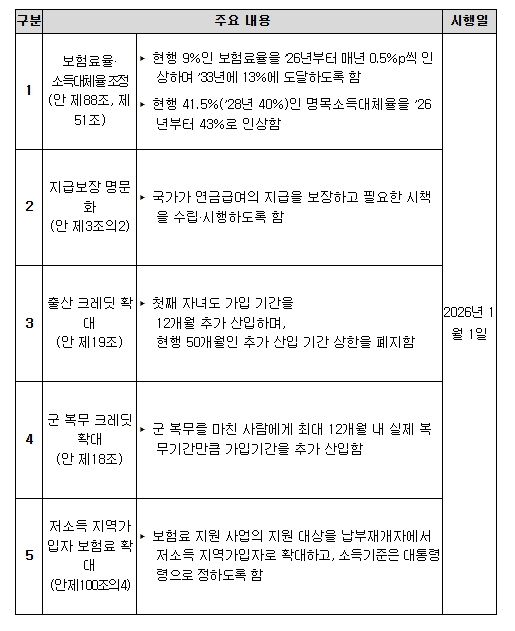 국민연금법 개정안 주요 내용
