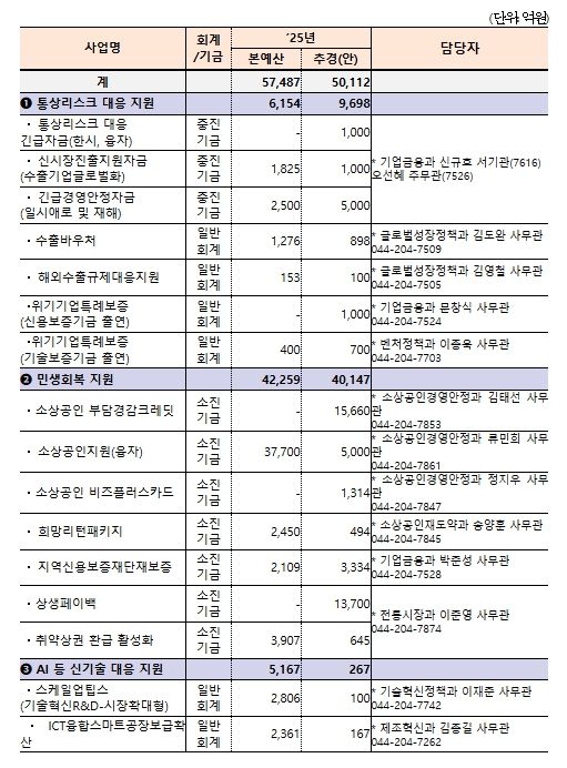 중기부 추경 사업 규모