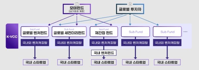 K-글로벌모펀드(K-VCC) 구조도