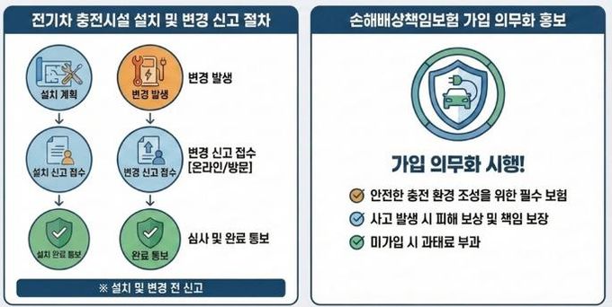 파주시, 전기차 충전시설 설치·변경 신고 및 보험 가입 의무화