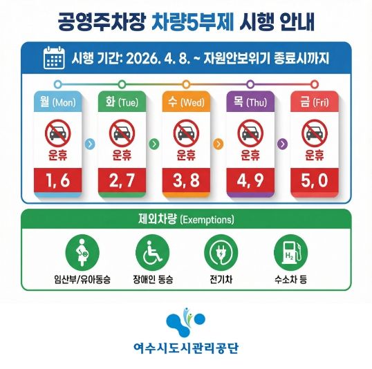 여수시도시관리공단, 자원안보위기 대응 ‘공영주차장 5부제’ 시행